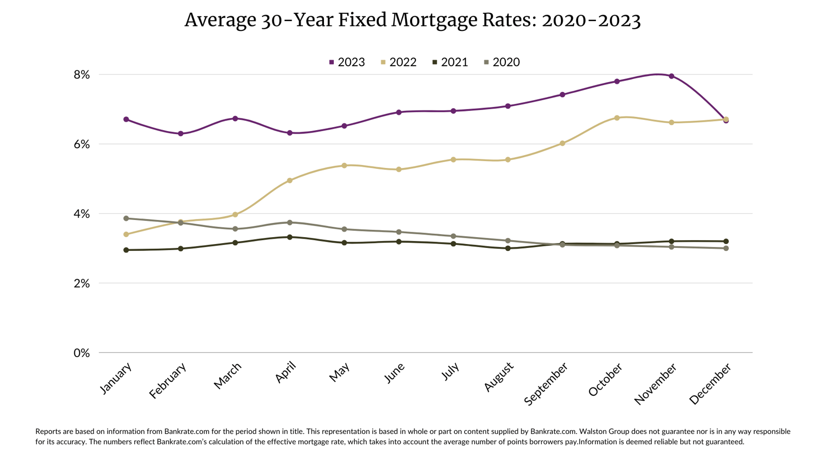 Average 30-Year Fixed Mortgage Rates 2020-2023