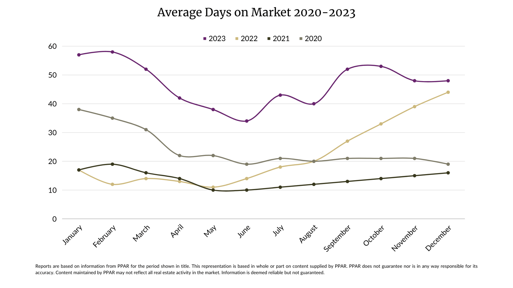 Average Days on Market 2020-2023