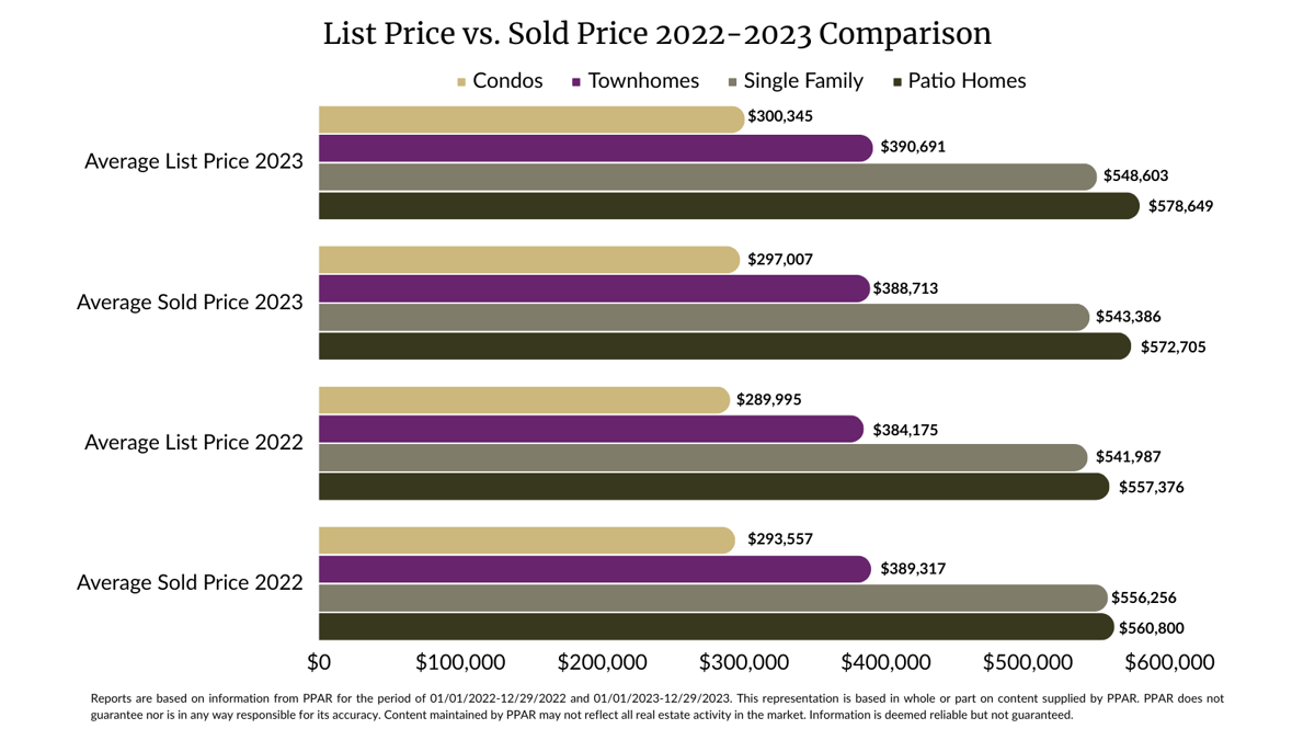 List vs. sale